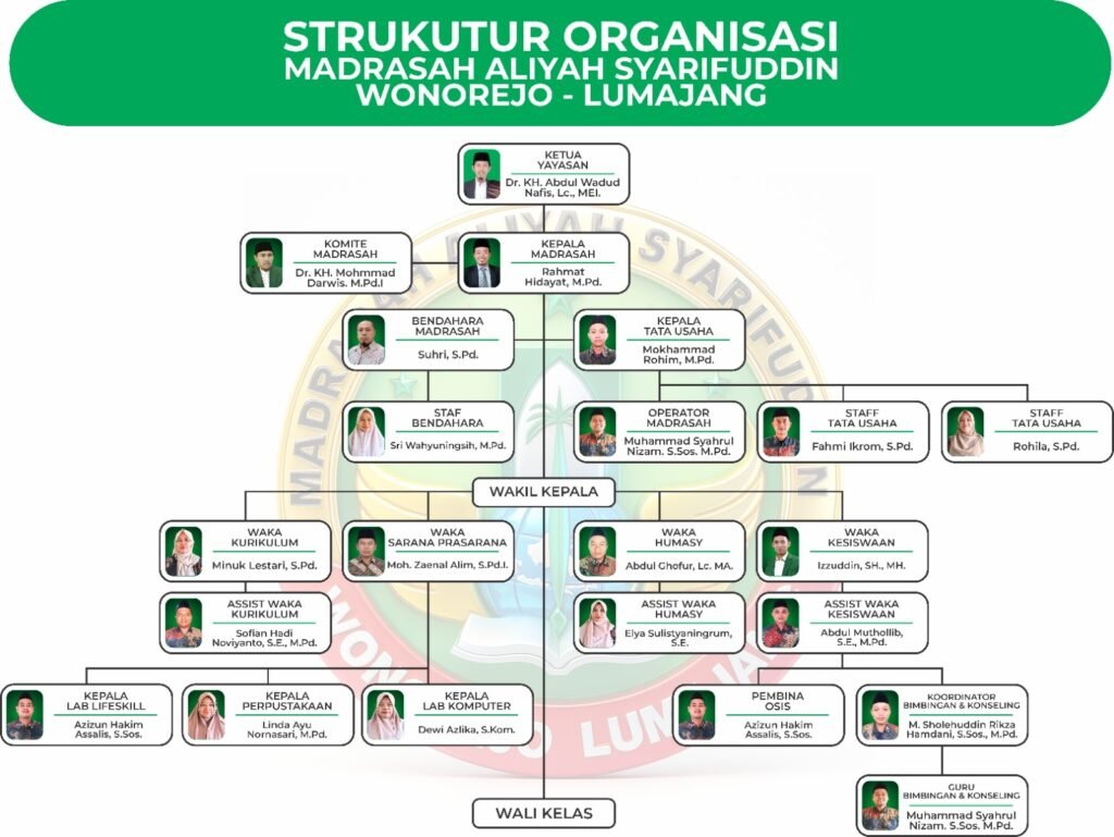 STRUKTUR ORGANISASI MADRASAH ALIYAH SYARIFUDDIN WONOREJO LUMAJANG